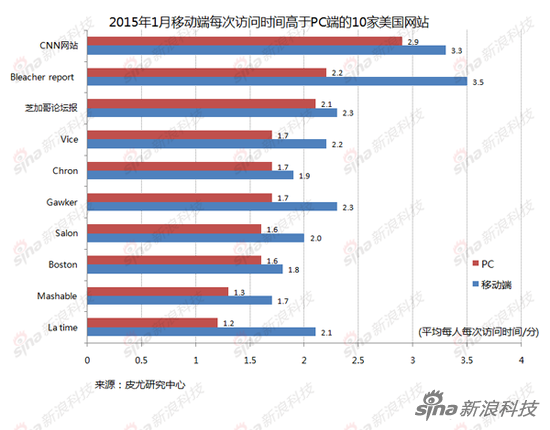 2015��1���ƄӶ��˾�ÿ���L���r�g����PC��?zh��n)�10�������W(w��ng)վ